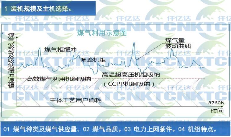 溫壓煤氣發(fā)電應用體會(huì )