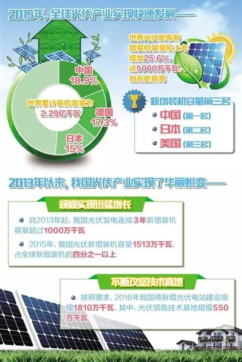 仟億達831999時(shí)刻關(guān)注：我國光伏累計裝機4318萬(wàn)千瓦居