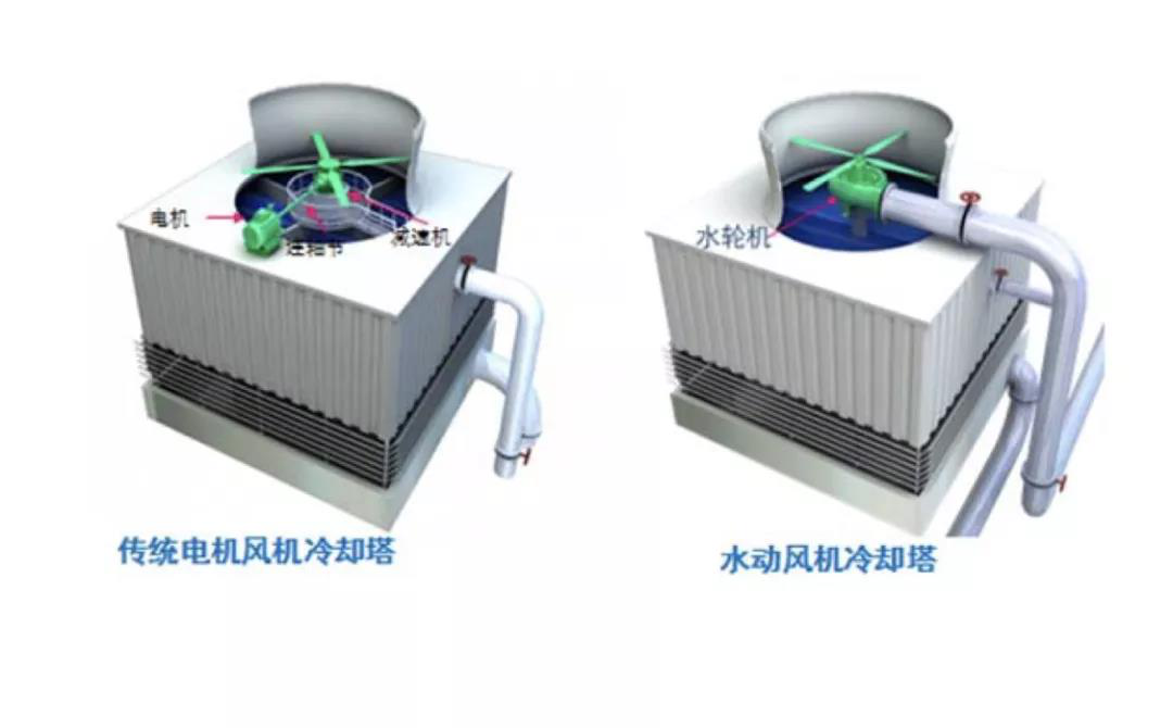 水動(dòng)風(fēng)機和傳統電機風(fēng)機冷卻塔對比